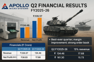 Apollo Micro Systems Q2 FY2025-26 Results: Profit Doubles, Revenue Soars 40% | Full Financial Analysis & Management Outlook 1 1d62f658 51d0 47ae b42a 8d7ff0609c97