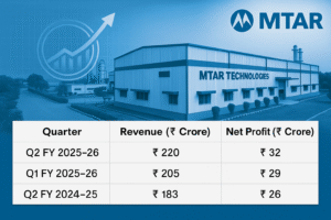 MTAR Technologies Q2 FY2025-26 Results: Revenue Growth, Margin Expansion & Strong Order Book | Full Financial Analysis 1 f2e8e0f4 43c1 4cea 9bcd 92283d2e59b8
