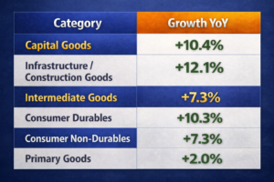India’s Industrial Growth Hits 2-Year High: IIP Jumps 6.7% in Nov 2025 — Explained 7 1cb0ddc1 bdae 40ce b7dc 9f67ab56f66a
