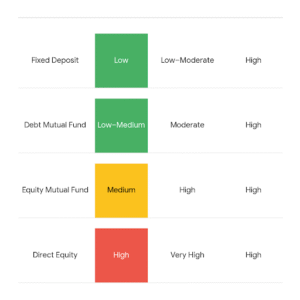 FD vs Mutual Fund vs Equity: Why India’s Investors Are Split and What You Should Do Now 4 FD vs Mutual Fund vs Equity — Risk Return Map