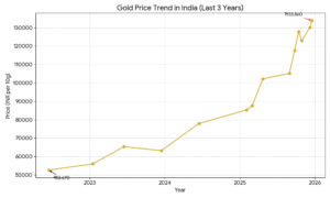 Gold Rate Today (17 Dec 2025): Prices Surge Again — Is Now the Right Time to Buy? 3 GRAPH OF GOLD PRICE FOR LAST 3 YEAR