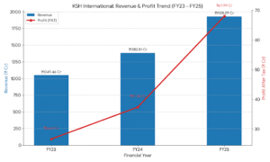 KSH International IPO Review: Business Model, Financials, Risks & Investor Verdict 4 KSH INTERNATIONAL PROFIT REVANUE TREND
