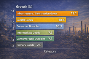 India’s Industrial Growth Hits 2-Year High: IIP Jumps 6.7% in Nov 2025 — Explained 5 fb5d7499 40e5 4905 923f 1fe5c3cd5b47