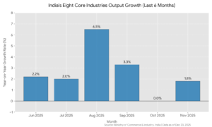 growth in core sector