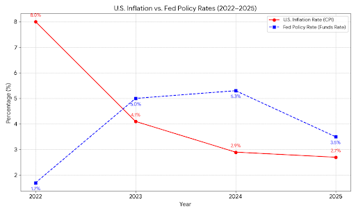 Inflation vs Policy Rates