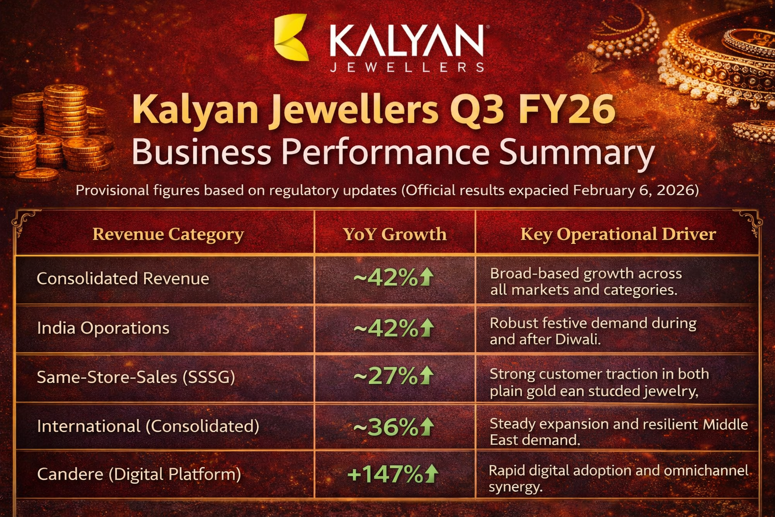 India’s Q3 FY26 Consumption Boom: Why Jewelry Stocks Sparkled Despite Record Gold Prices 3 Kalyan Jewellers