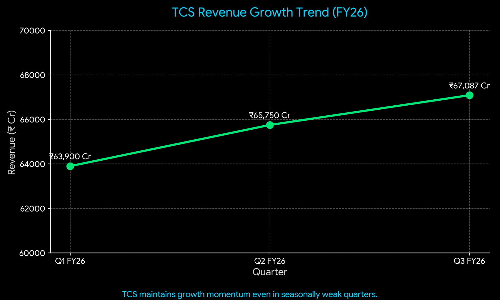 TCS Q3 FY26 Results Explained: AI Revenue, Dividend Shock & What It Means for India 4 TCS REVANUE GROWTH