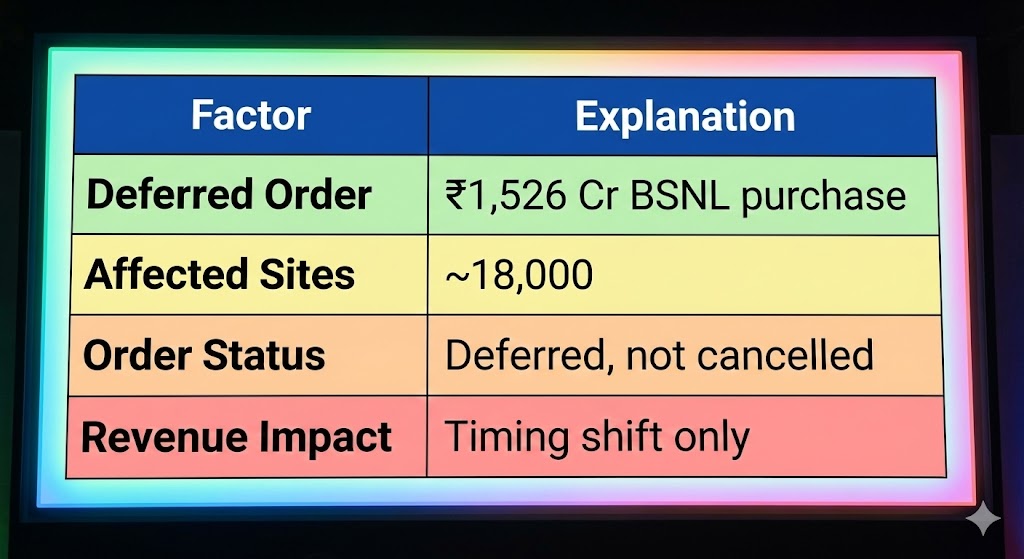 why revanue fall of tejas network q3 fy26