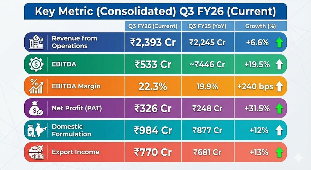Ipca Laboratories Q3 FY26 results