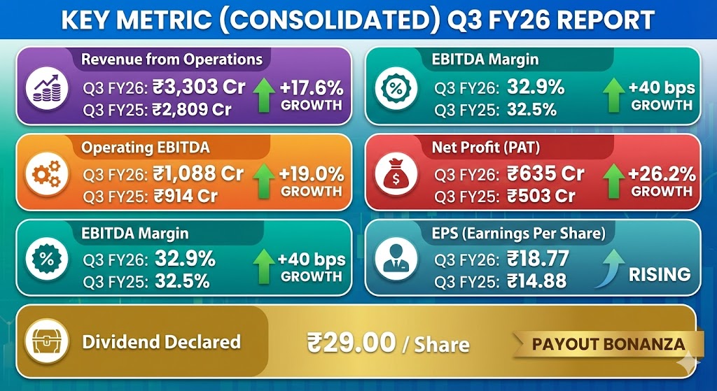 Torrent Pharma Q3 FY26 results