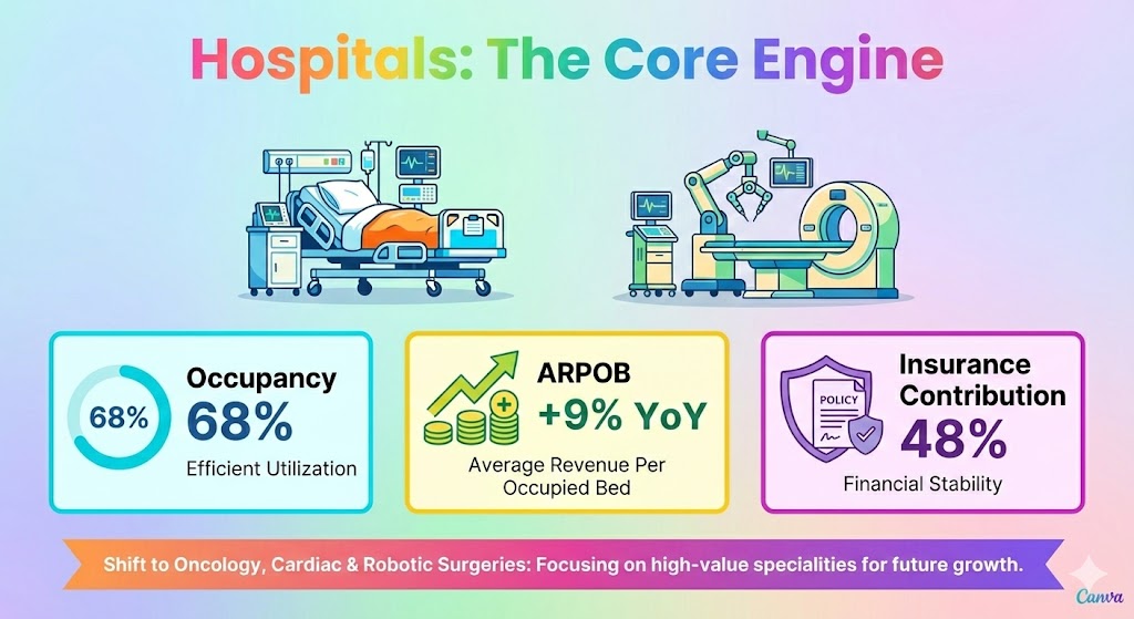 apollo hospitals hospitals segment