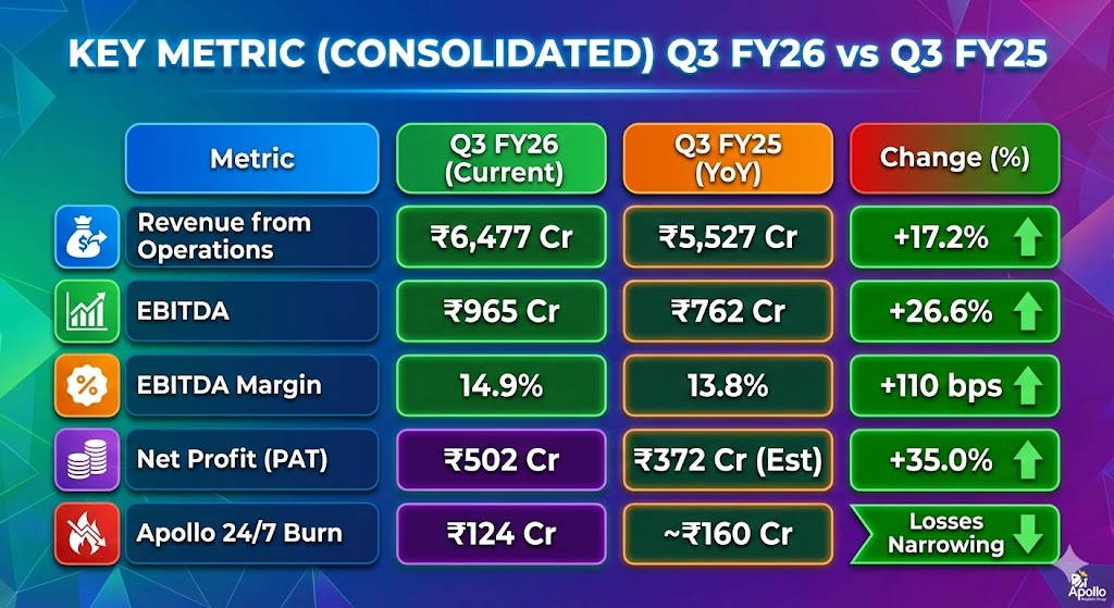 apollo hospitals q3 fy26 result