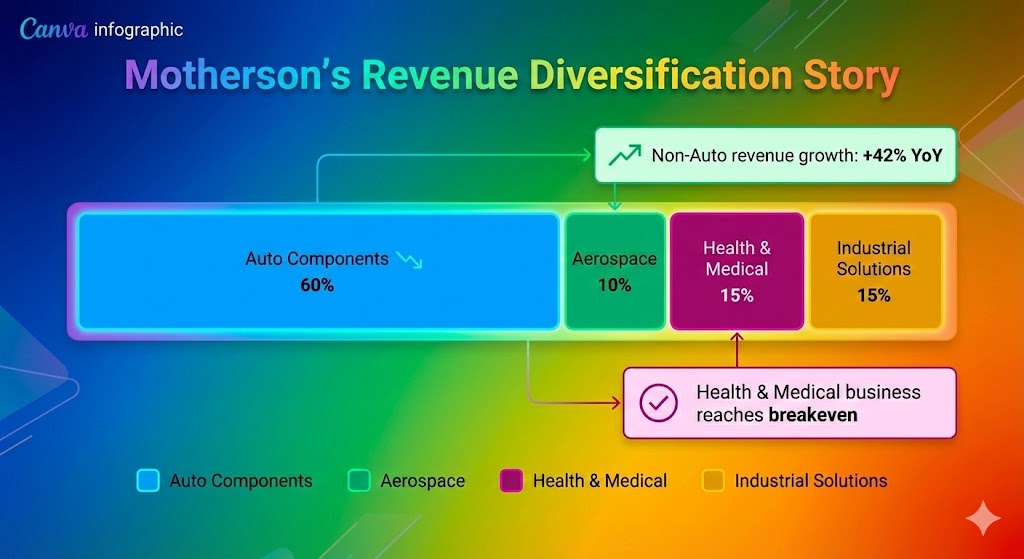 Samvardhana Motherson Q3 FY26 Results: China+1 Supply Chain Shift Drives Profit, EV Growth 4 beyond auto