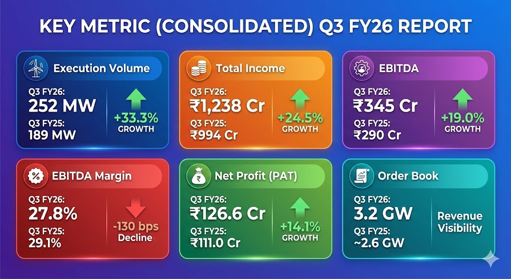 Inox Wind Q3 FY26 Results: 252 MW Execution, 14% Profit Growth & Stock Outlook 2 inox wind q3 fy26 result