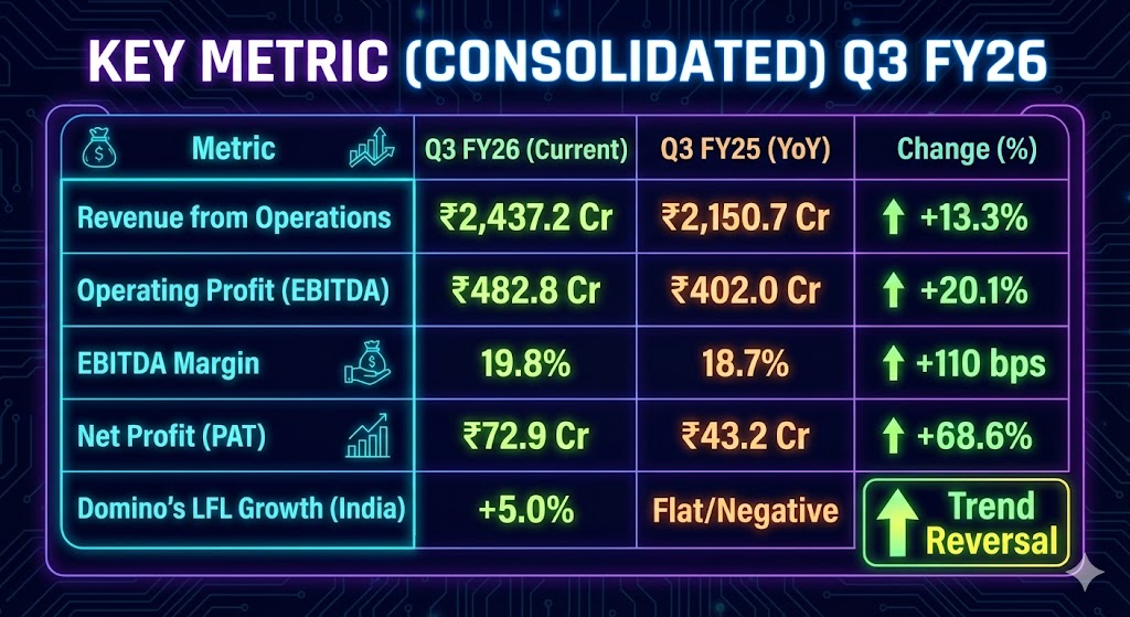jubilant foodworks q3 fy26 result