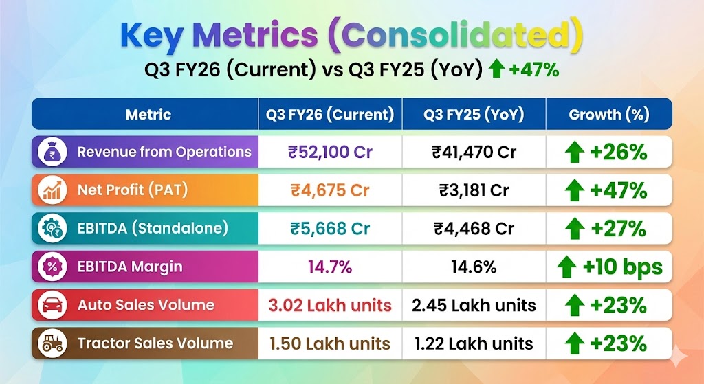 mahindra mahindra q3 fy. 26 result