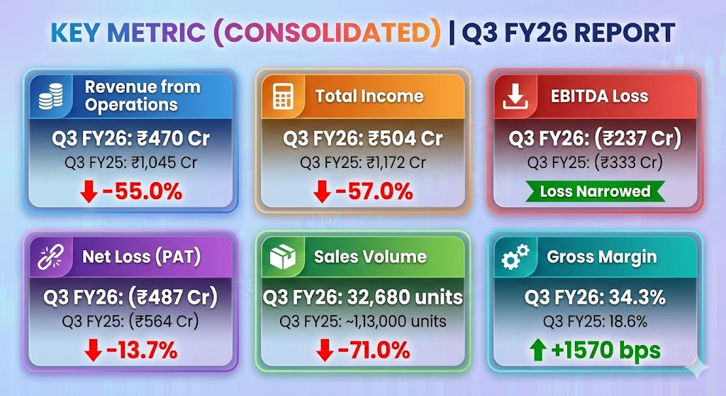 ola electric q3 fy26 result