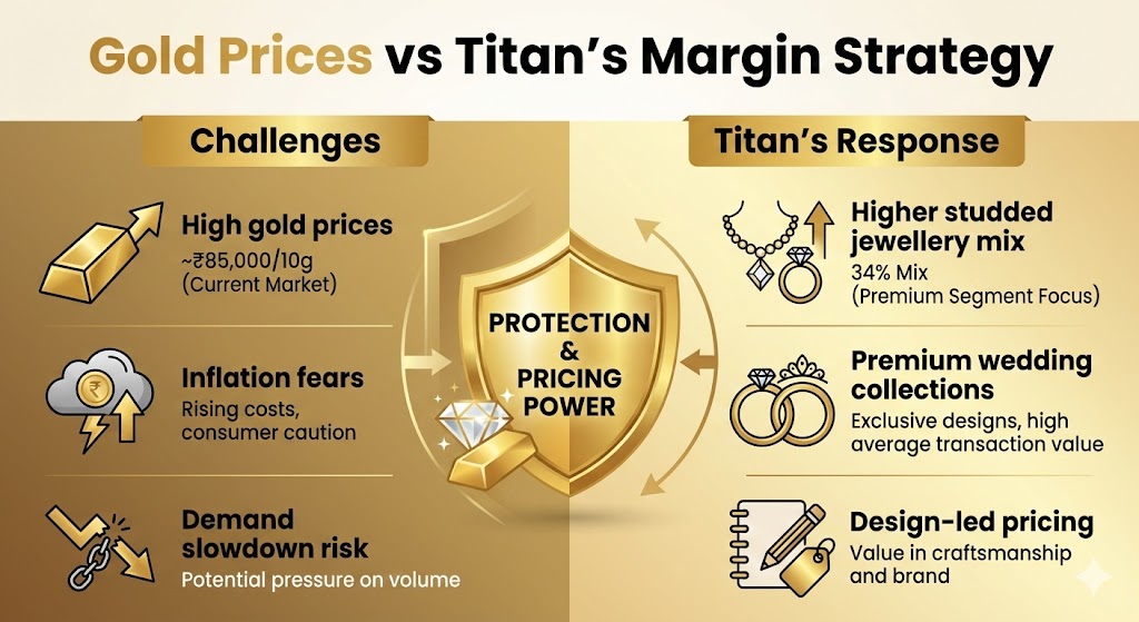 Titan Q3 FY26 Results: How Titan Beat High Gold Prices With Pricing Power and Wedding Demand 3 titan jewellery business