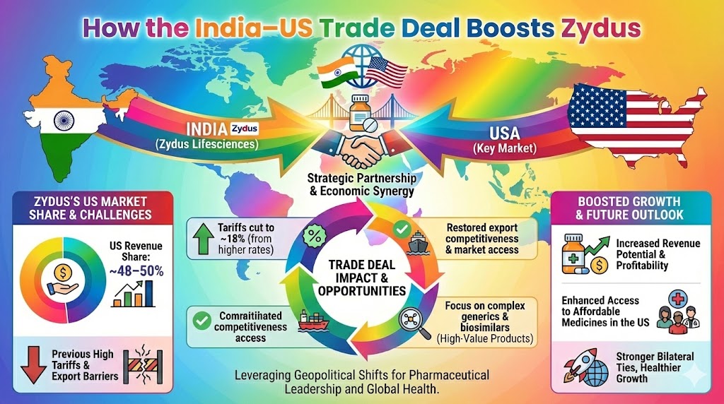 zydus lifesciences US formulation
