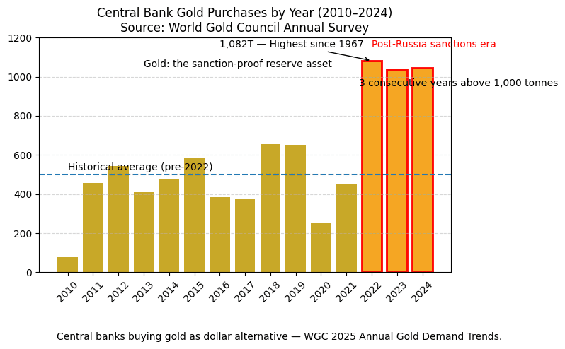 gold purchases chart