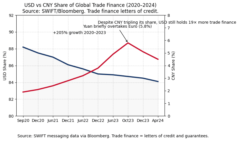 usd vs cny trade finance