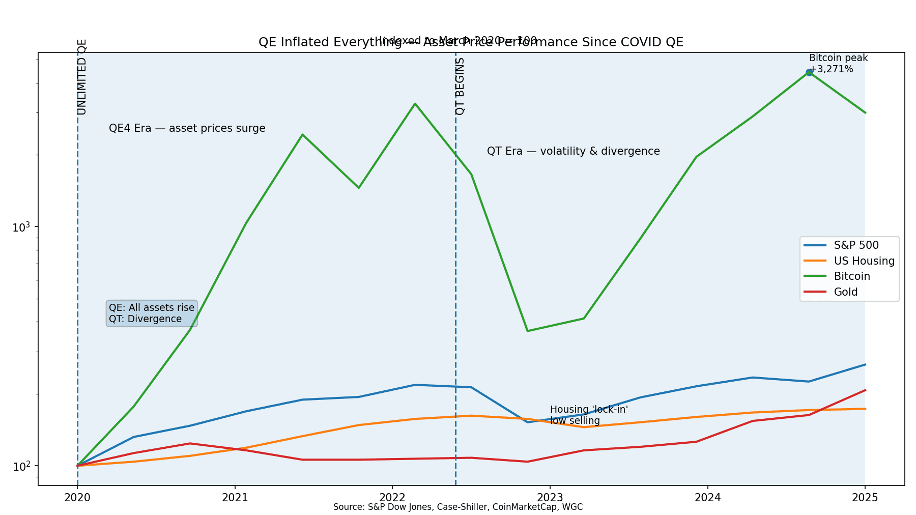 asset performance qe qt