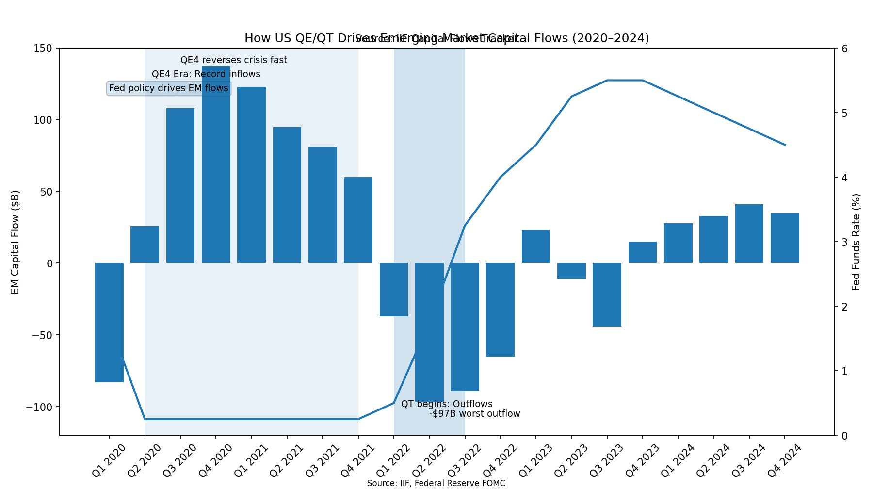 em capital flows chart