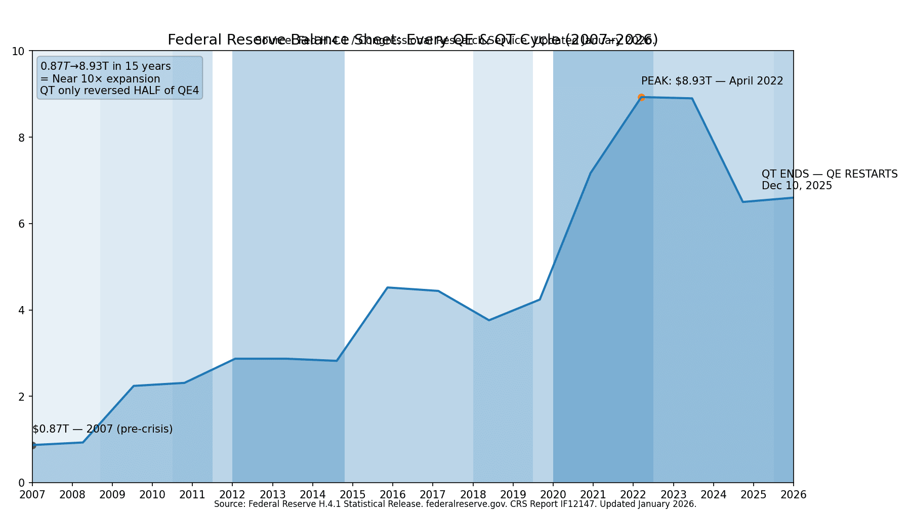 fed qe annotated chart