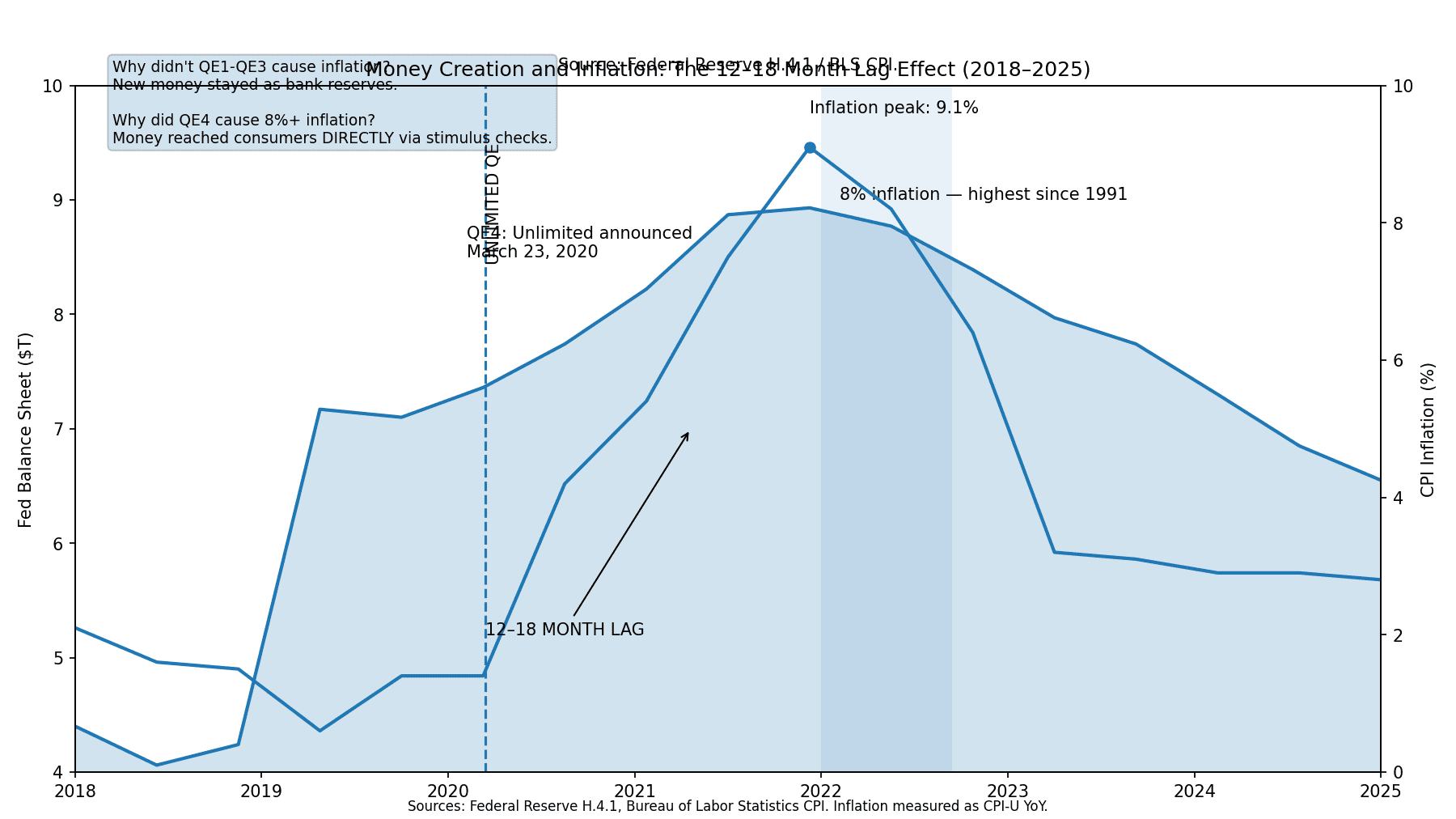 fed vs cpi lag chart