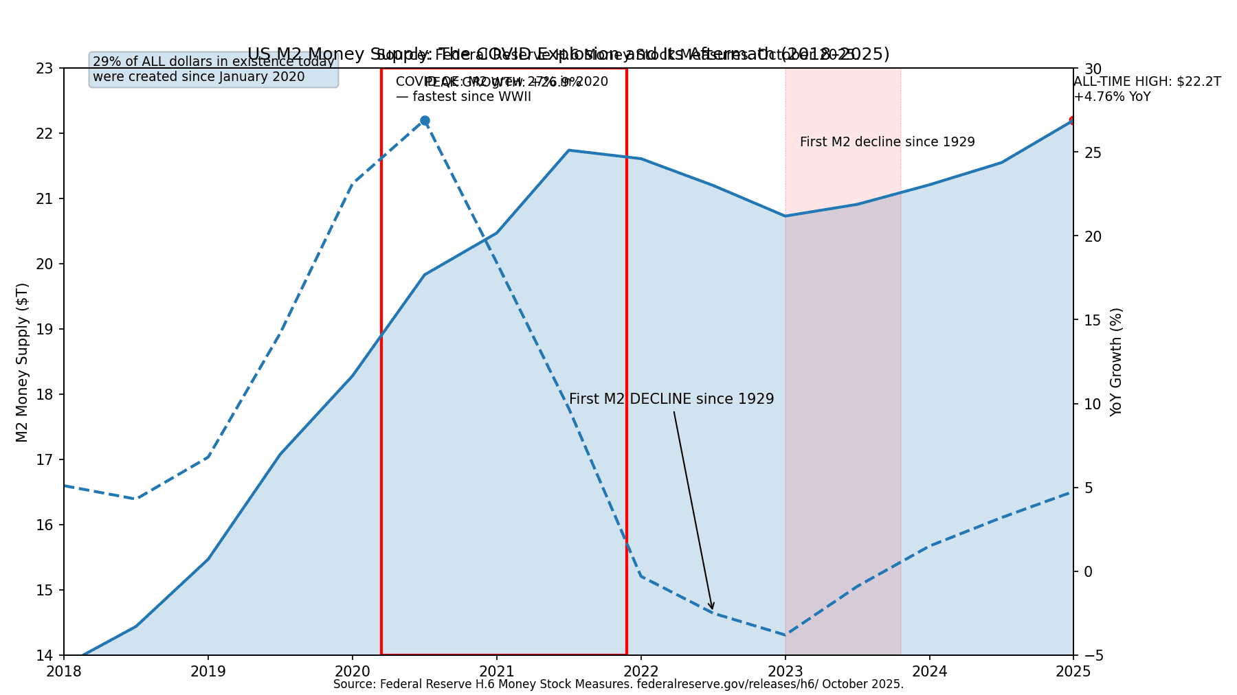 m2 money supply chart