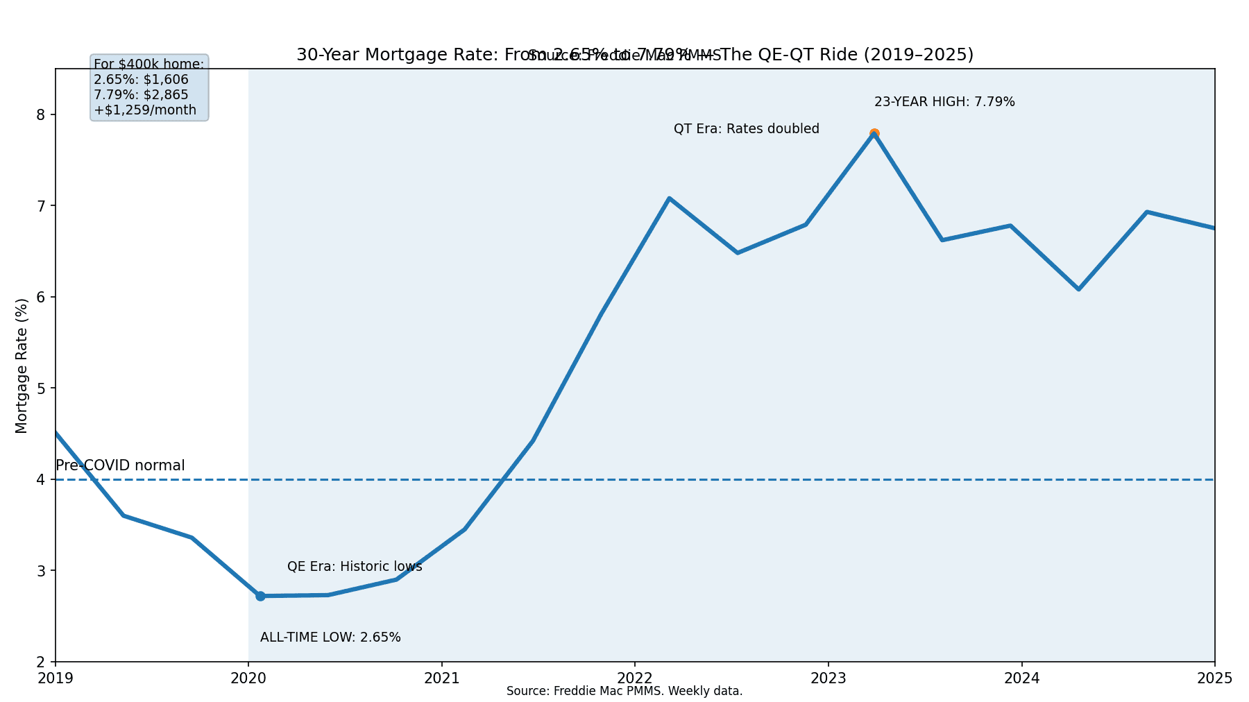 mortgage rate chart