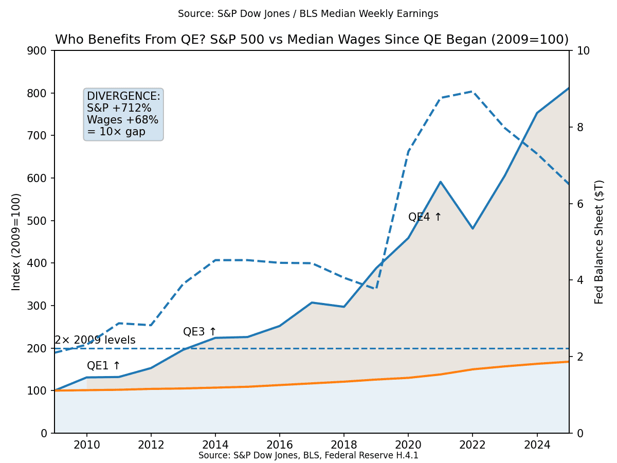 qe wealth gap chart