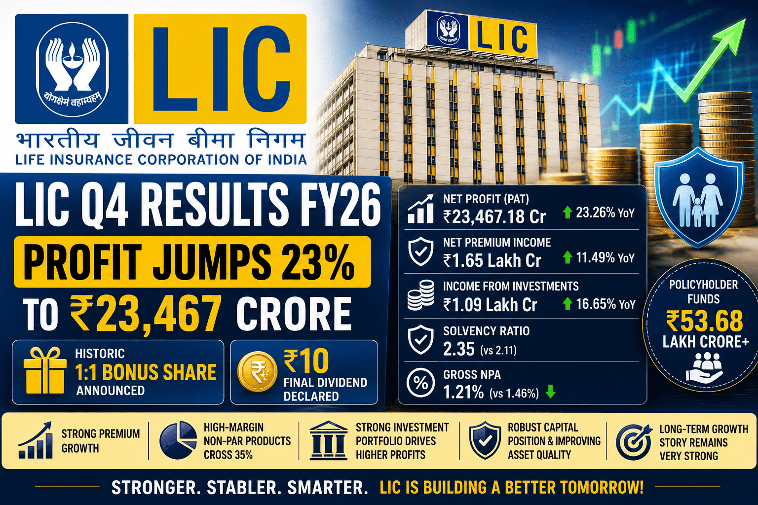 LIC Q4 Result FY26: Profit Surges 23% to ₹23,467 Crore as LIC Announces Historic 1:1 Bonus Share and ₹10 Dividend 3 02fed4cb be83 47a2 a51d 48ea899964b4