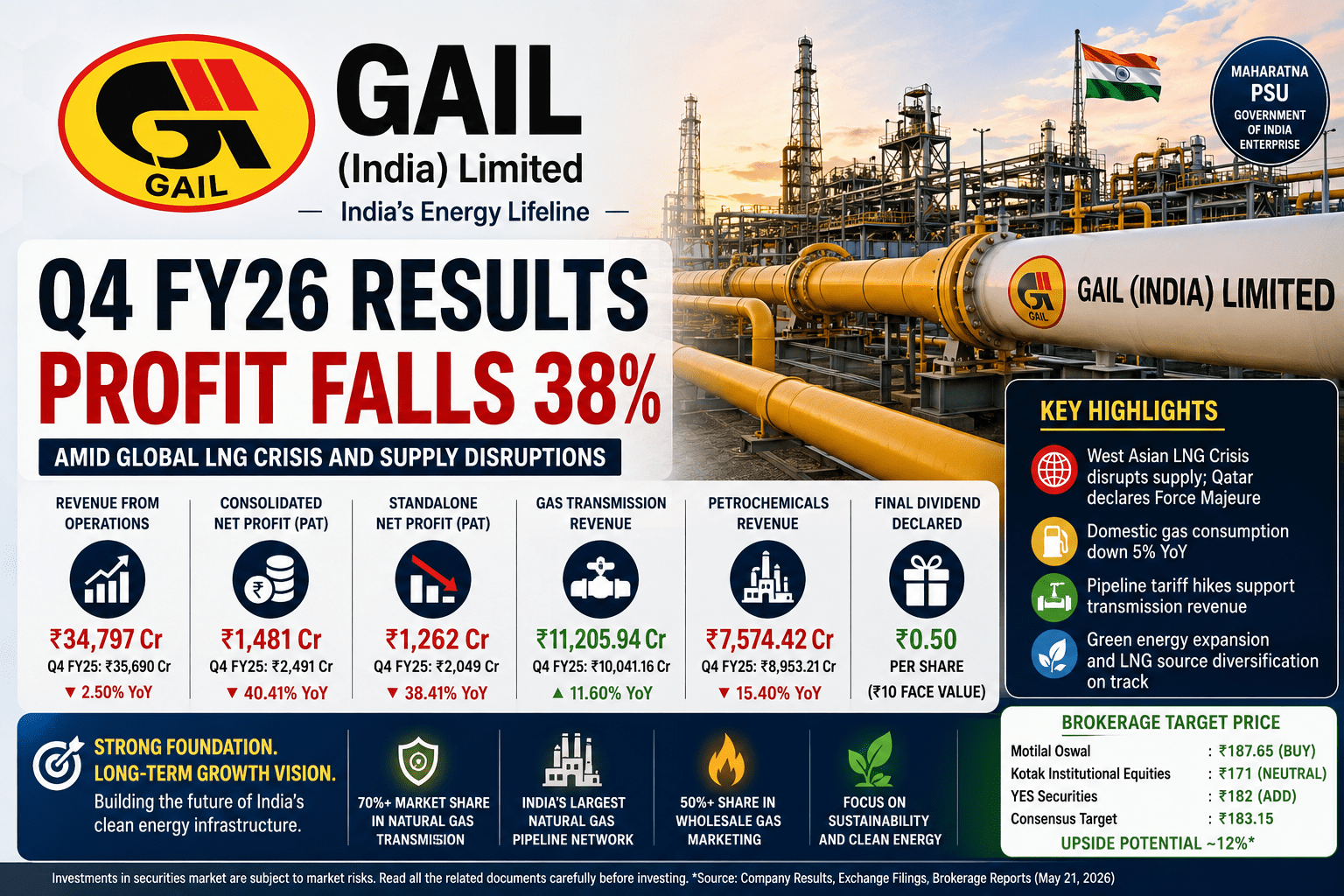 GAIL Q4 Result FY26: Profit Crashes 38% as Global LNG Crisis Hits Margins, Dividend Declared Amid Supply Shock 3 07eb9931 489d 4e35 bb05 02574ad2f798