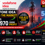 Vodafone Idea Q4 Result FY26: The Truth Behind the ₹51,970 Crore Profit Snapshot