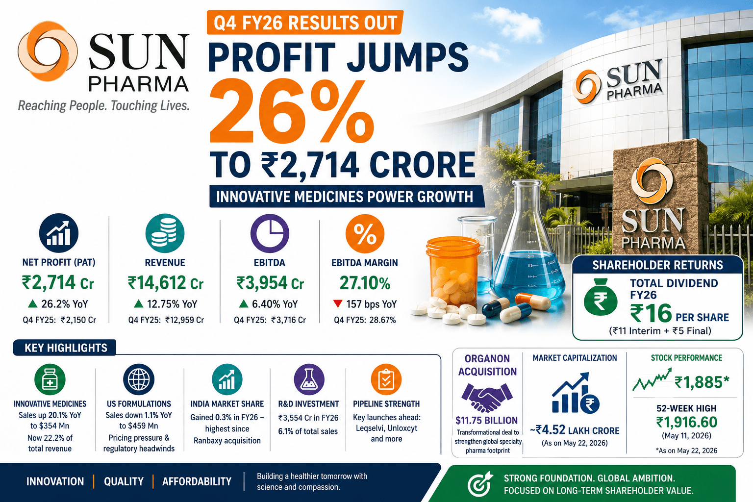 Sun Pharma Q4 Result FY26: Profit Jumps 26% as Innovative Medicines Shield US Headwinds—Is it a Buy? 3 10b7d5a2 993e 41bd 9759 5c64b747e44d