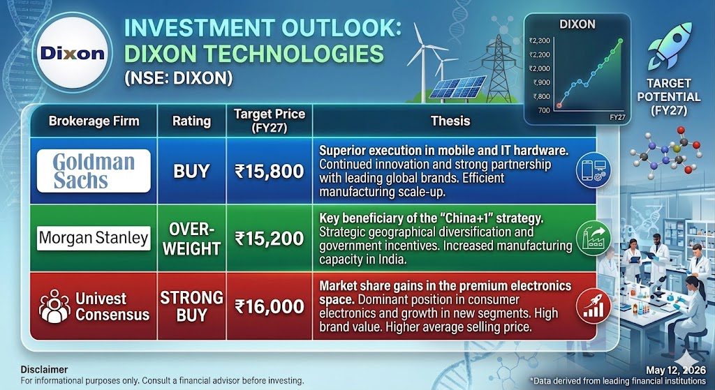 Dixon Technologies Q4 Results FY26 Analysis: Revenue Jumps 47%, PLI Boom & DIXON Share Price Target 2027 7 1748d7c7 face 4d9b 8b48 4cdb819d336a