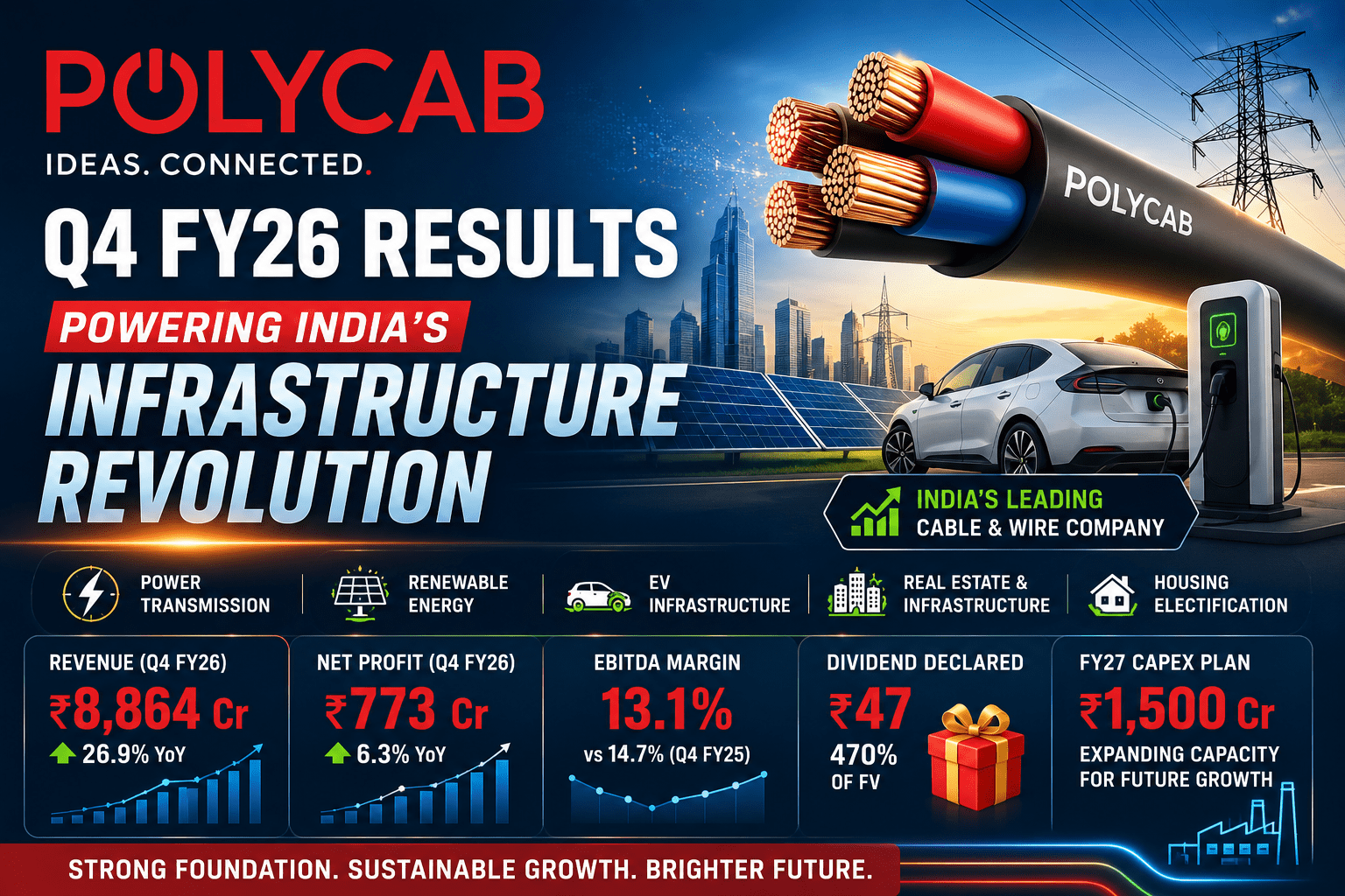 Polycab India Q4 Results FY26 Analysis: The Infrastructure Giant Powering India’s Electrification Boom 4 1cacca1b 7e0d 430b 982a 090b52f63f81