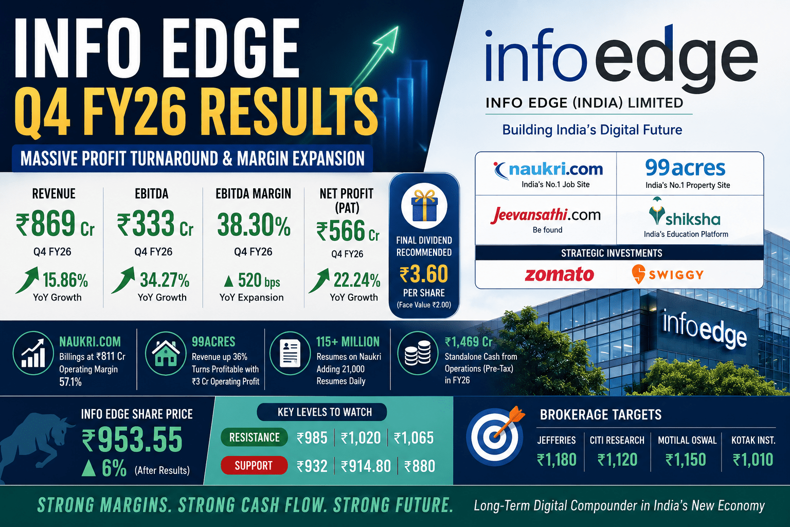 Info Edge Q4 Result FY26: Massive Profit Turnaround & Margin Expansion Unpacked 3 1d8e0ae5 8fef 4773 886c e9b2e34a9044