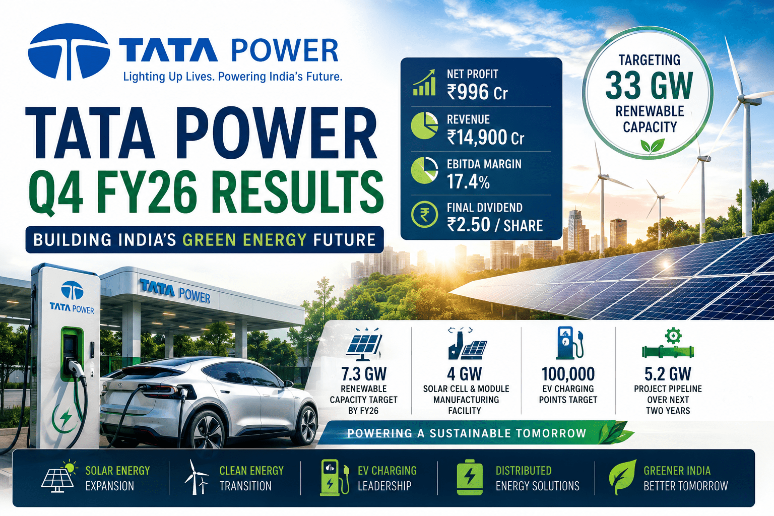 Tata Power Q4 Results FY26 Analysis: Renewable Expansion, ₹996 Cr Profit & TATAPOWER Share Price Target 2027 4 2892627f 9450 45f3 b63d 6d4069e11a27
