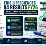 Eris Lifesciences Q4 Result FY26: Profit Triples to ₹281 Crore, But There’s a Major Catch Investors Should Understand