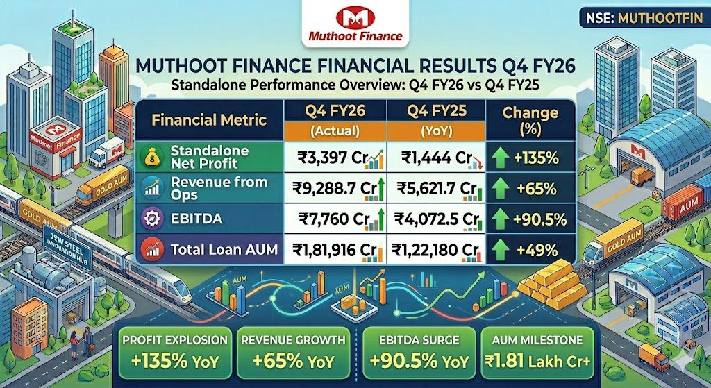 Muthoot Finance Q4 Results FY26 Analysis: ₹3,397 Crore Profit Surge, ₹1.81 Lakh Crore AUM & Why Muthoot Remains India’s Gold Loan King 4 2c3d36e8 b653 402b a6b4 1823871fadf8
