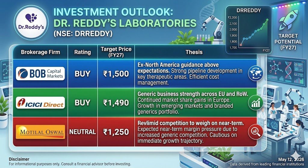 Dr. Reddy’s Laboratories Q4 Results FY26 Analysis: Profit Drops 86%, Revlimid Reset & DRREDDY Share Price Target 2027 7 2eb566d2 c25e 4585 92d2 e9e4c29c5b16