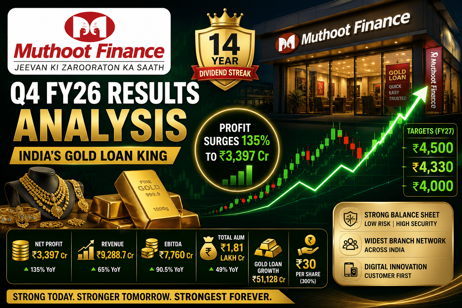 Muthoot Finance Q4 Results FY26 Analysis: ₹3,397 Crore Profit Surge, ₹1.81 Lakh Crore AUM & Why Muthoot Remains India’s Gold Loan King 3 33d81048 0a9f 48fe 91b3 b1460adf4571