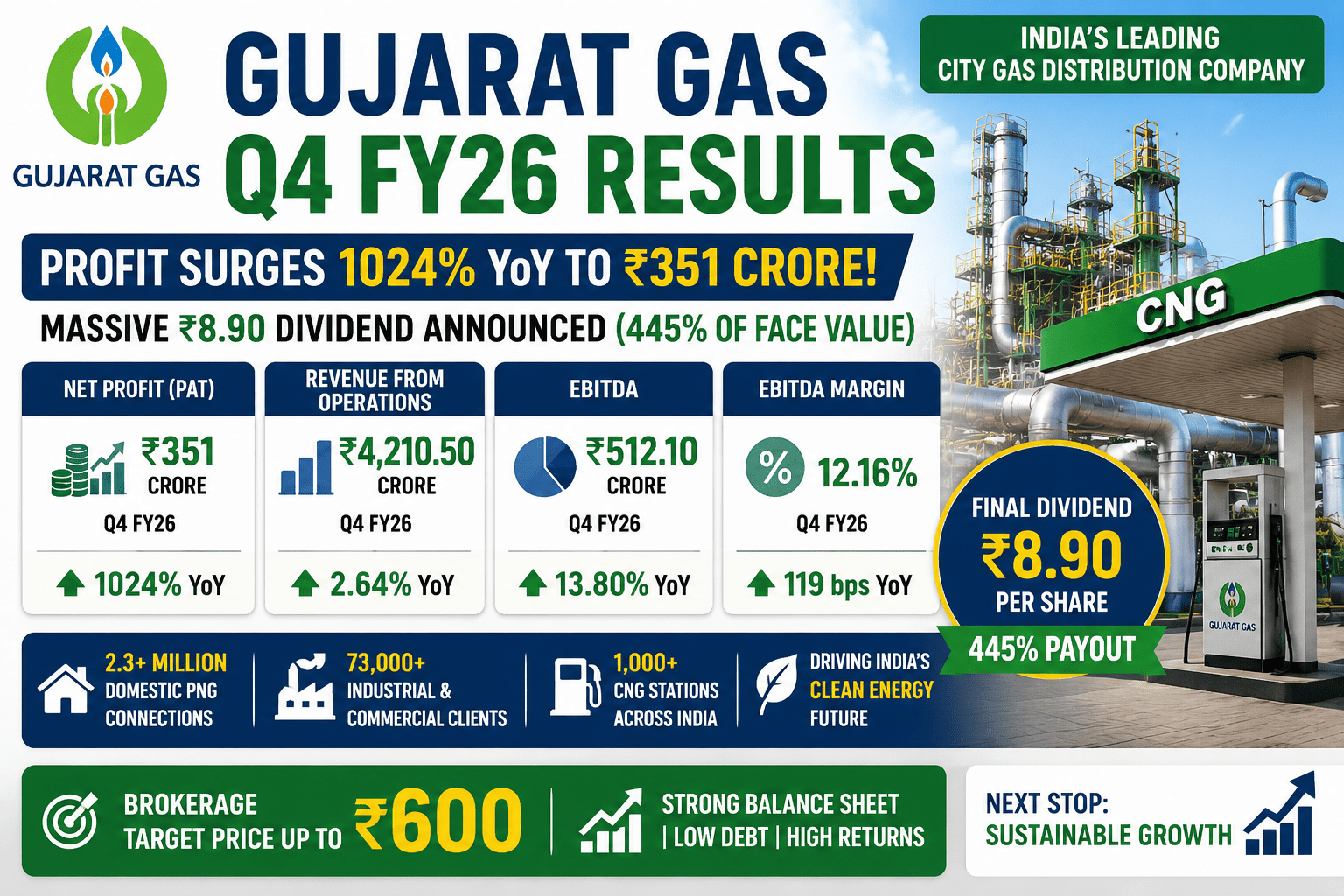 Gujarat Gas Q4 Result FY26: Net Profit Surges 1024%, Massive ₹8.90 Dividend Declared, Is the Turnaround Real? 3 373a7a9c 5826 4e3e a563 ea973e18a937