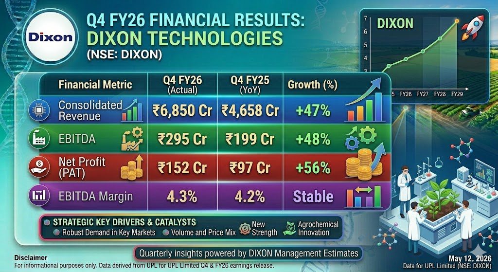 Dixon Technologies Q4 Results FY26 Analysis: Revenue Jumps 47%, PLI Boom & DIXON Share Price Target 2027 5 38550e45 ae05 4c3e 93c0 a6e576fd40b5