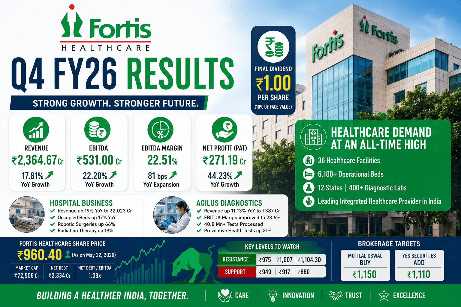 Fortis Healthcare Q4 Result FY26: Net Profit Surges 44% as India’s Healthcare Boom Gains Momentum 3 393d6d1a 4e67 4633 b0f6 acdcf9df0757