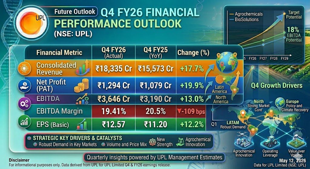 UPL Q4 Results FY26 Analysis: Revenue Jumps 18%, ₹500 Million Debt Reduction & UPL Share Price Target 2027 5 4529d118 85e8 43cd 8017 a11ffb343c96
