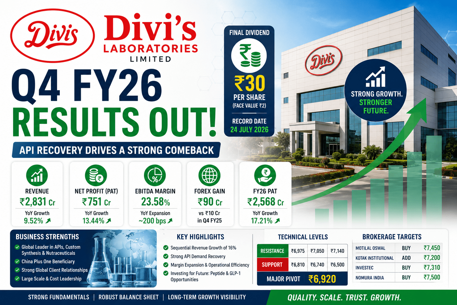 Divi’s Laboratories Q4 Result FY26: API Recovery Drives a Strong Earnings Comeback 3 52264c4d 34f4 4e22 acf5 9837987b9e78