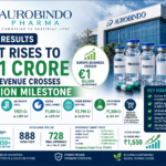 Aurobindo Pharma Q4 Result FY26: Profit Rises to ₹921 Crore as Europe Crosses Historic €1 Billion Revenue Milestone